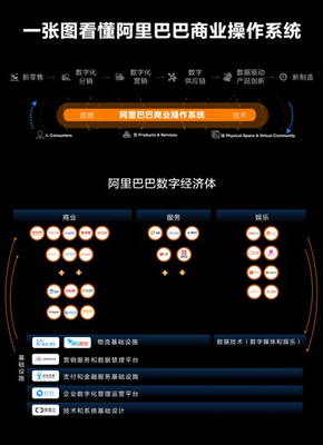 新消費占比近三成 阿里發布商業操作系統打造數字經濟新動能